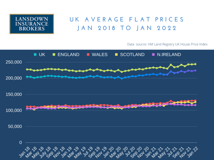 UK Average Flat Prices 2022