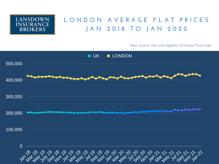 London average flat prices January 2022