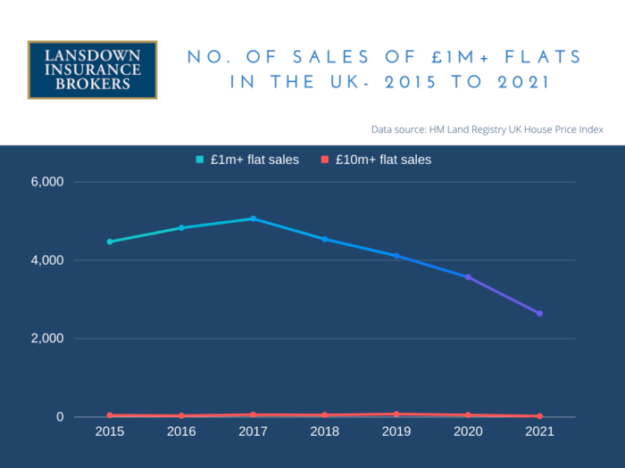 Graph of the number of million pound flats sold in the UK 2015-2021