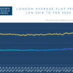 average london flat prices graph