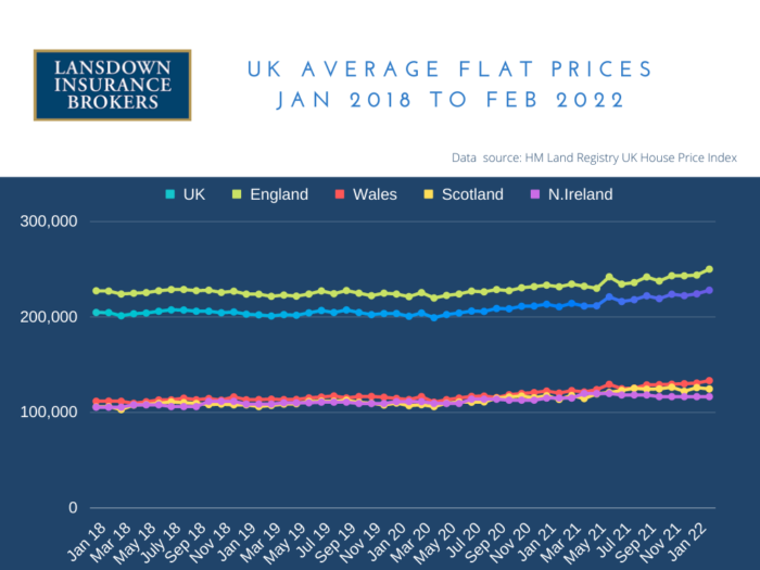 UK flat prices graph