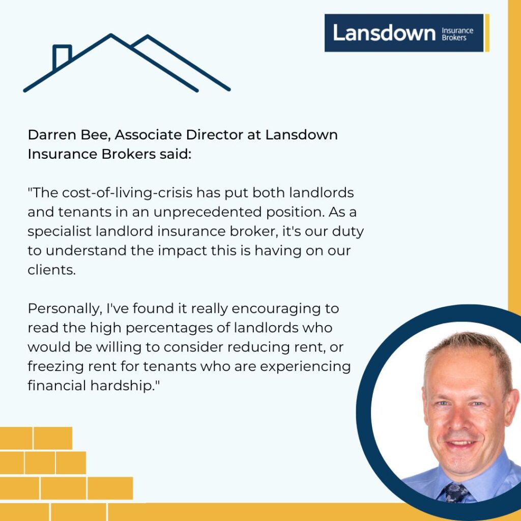 Darren Bee, Associate Director at Lansdown Insurance Brokers said: “The cost-of-living-crisis has put both landlords and tenants in an unprecedented position. As a specialist landlord insurance broker, it’s our duty to understand the impact this is having on our clients. Personally, I’ve found it really encouraging to read the high percentages of landlords who would be willing to consider reducing rent, or freezing rent for tenants who are experiencing financial hardship.”