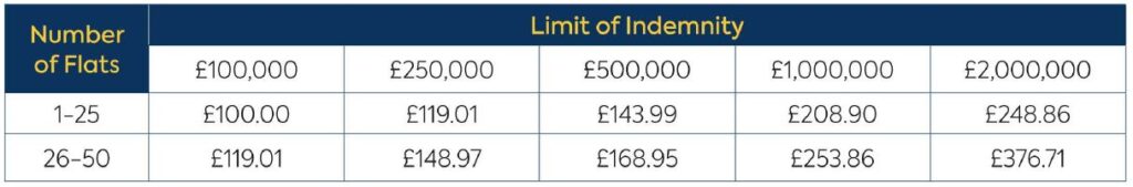 Prices of D&O insurance